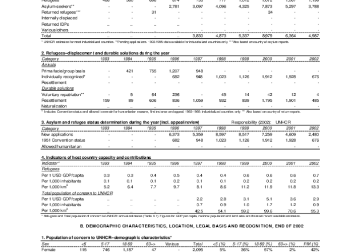 2002 UNHCR Statistical Yearbook PDF file screenshot