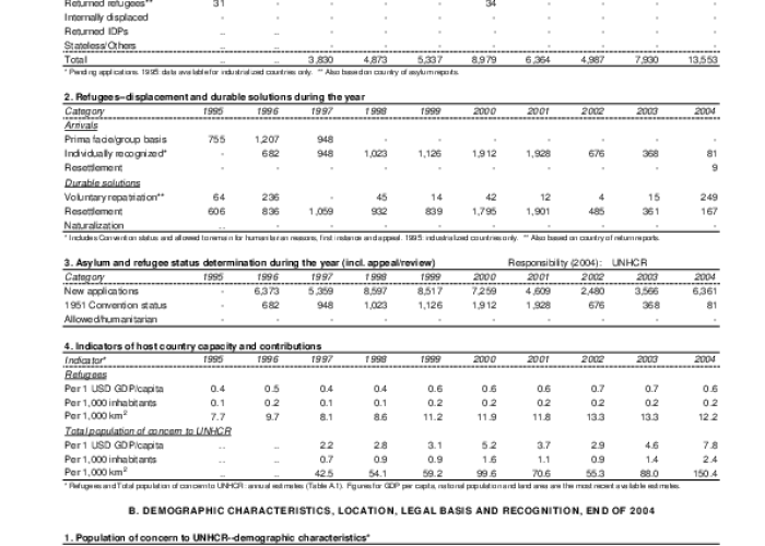 2004 UNHCR Statistical Yearbook PDF file screenshot